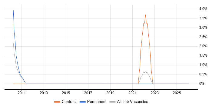 Oracle ERP job vacancy trend in Southwark