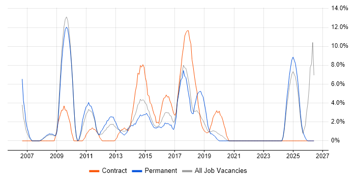Organisational Skills job vacancy trend in Southwark