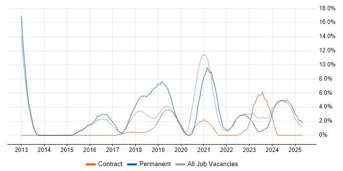 Job vacancy trend for PaaS in Southwark