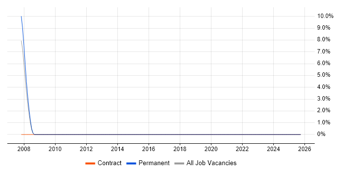 Payroll Consultant job vacancy trend in Southwark