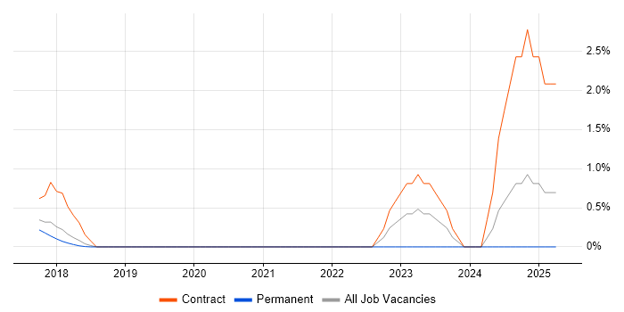 Job vacancy trend for Performance Measurement in Southwark
