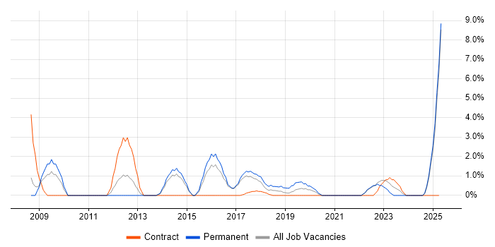 Job vacancy trend for Performance Monitoring in Southwark Job vacancy trend for Performance Monitoring in Southwark