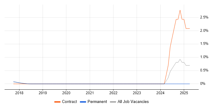 Job vacancy trend for PgMP in Southwark