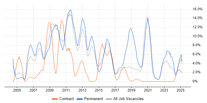Job vacancy trend for PHP in Southwark