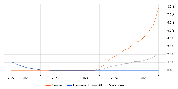 Job vacancy trend for Playwright in Southwark Job vacancy trend for Playwright in Southwark