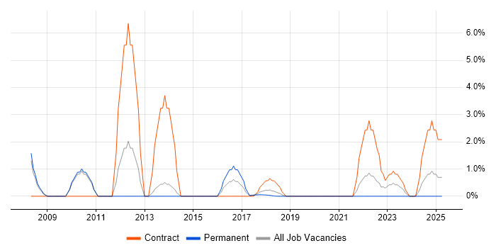 Job vacancy trend for PMP in Southwark Job vacancy trend for PMP in Southwark