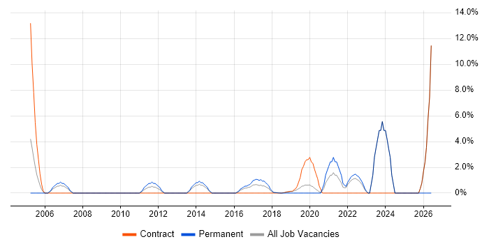 Portfolio Management job vacancy trend in Southwark