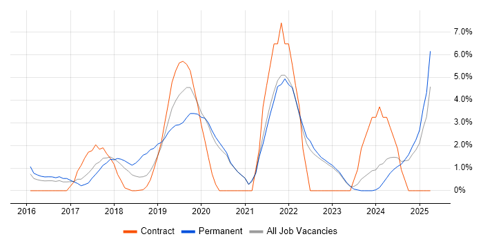 Job vacancy trend for Power Platform in Southwark Job vacancy trend for Power Platform in Southwark