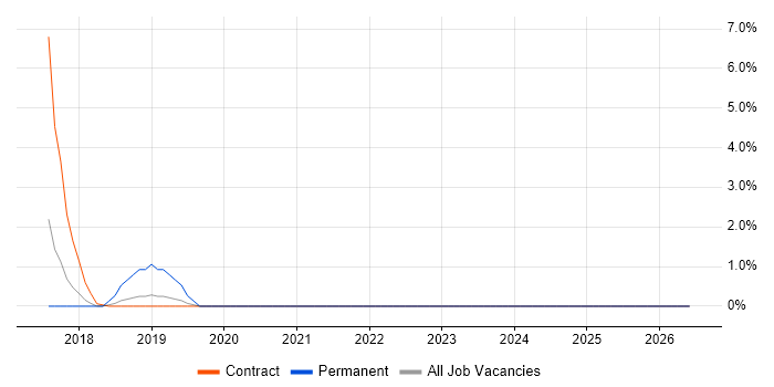 Power Query job vacancy trend in Southwark