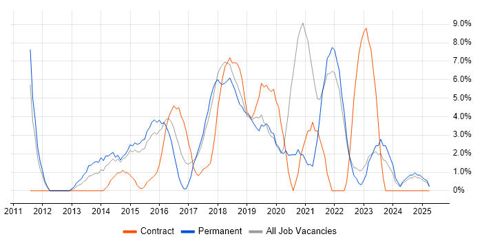Job vacancy trend for PowerShell in Southwark Job vacancy trend for PowerShell in Southwark