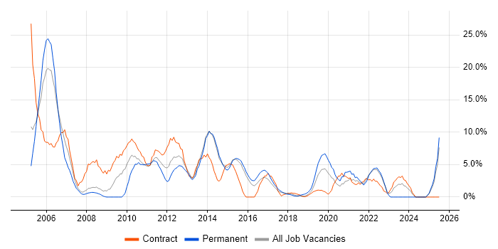 Job vacancy trend for PRINCE2 in Southwark Job vacancy trend for PRINCE2 in Southwark