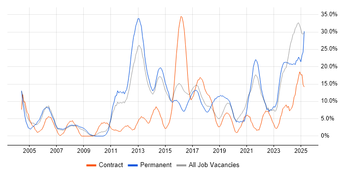 Job vacancy trend for Problem-Solving in Southwark Job vacancy trend for Problem-Solving in Southwark