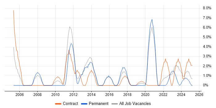 Job vacancy trend for Programme Management in Southwark Job vacancy trend for Programme Management in Southwark
