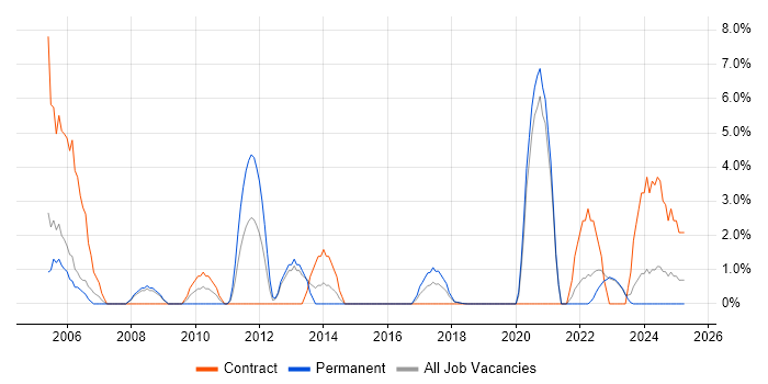 Job vacancy trend for Programme Manager in Southwark Job vacancy trend for Programme Manager in Southwark