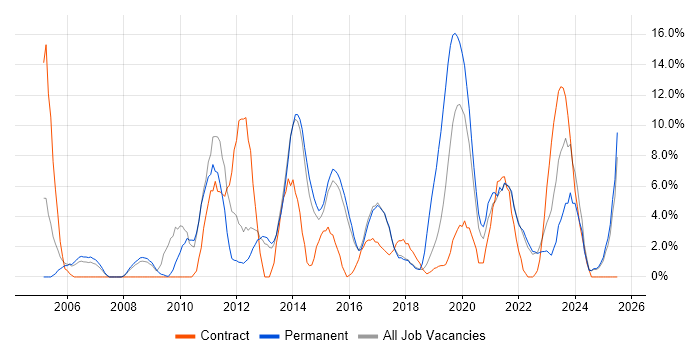 Job vacancy trend for Project Delivery in Southwark Job vacancy trend for Project Delivery in Southwark