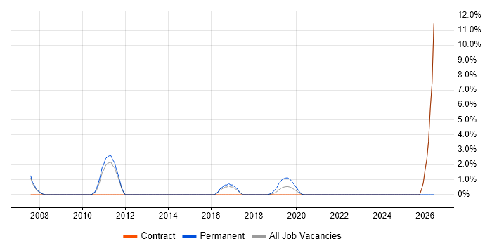 Project Implementation Manager job vacancy trend in Southwark