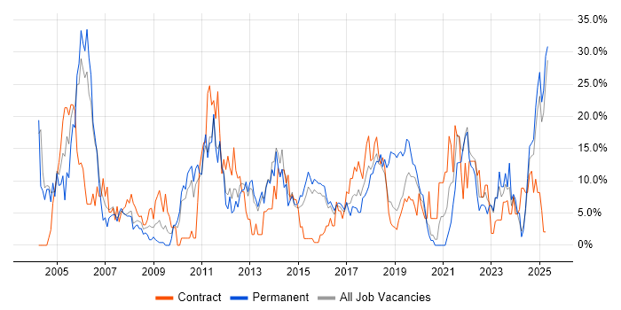 Job vacancy trend for Project Management in Southwark