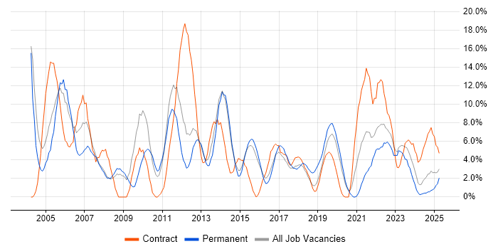 Job vacancy trend for Project Manager in Southwark Job vacancy trend for Project Manager in Southwark