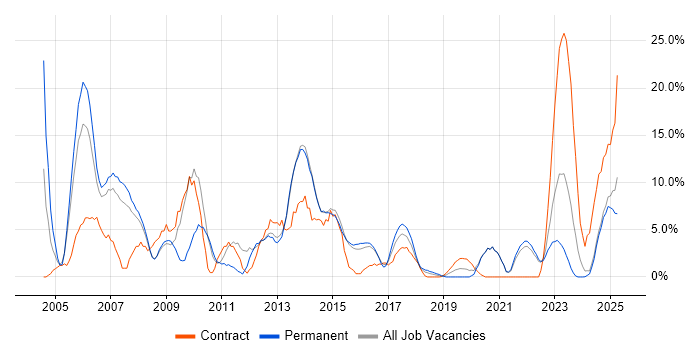 Job vacancy trend for Public Sector in Southwark Job vacancy trend for Public Sector in Southwark