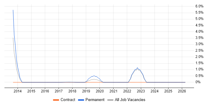 Push Notifications job vacancy trend in Southwark