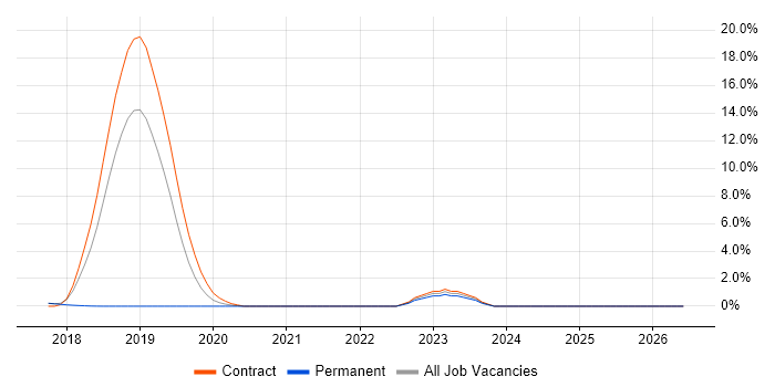 PySpark job vacancy trend in Southwark