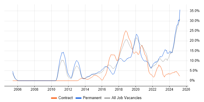 Job vacancy trend for Python in Southwark Job vacancy trend for Python in Southwark