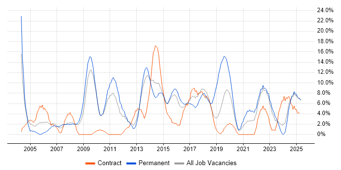 Job vacancy trend for QA in Southwark