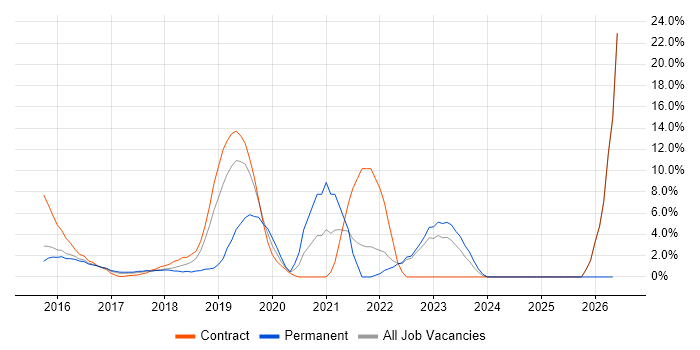 React Developer job vacancy trend in Southwark