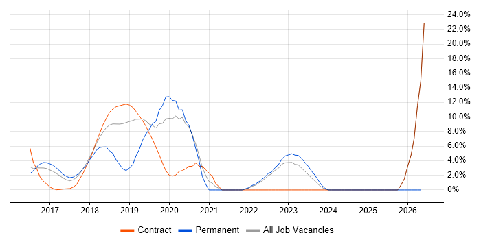 Redux job vacancy trend in Southwark