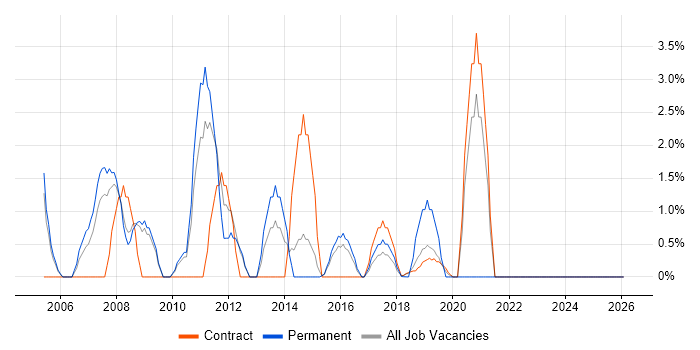 Regression Testing job vacancy trend in Southwark