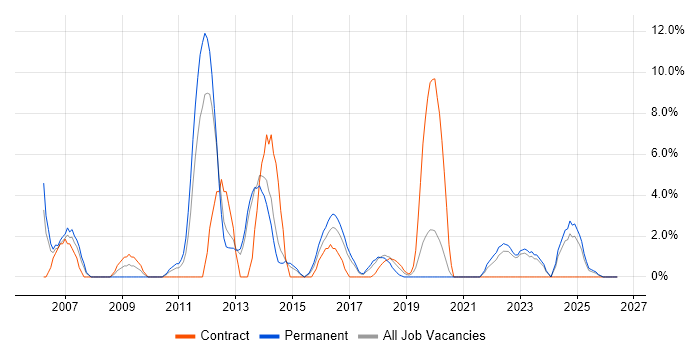 Release Management job vacancy trend in Southwark