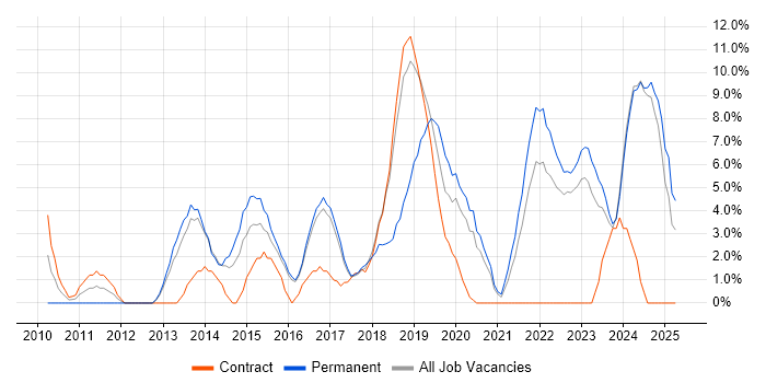 Job vacancy trend for RESTful in Southwark Job vacancy trend for RESTful in Southwark