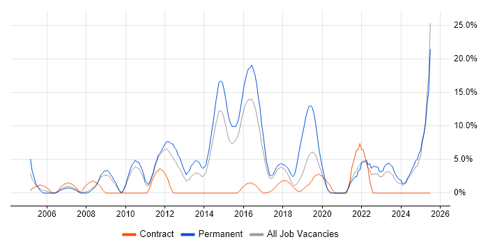Job vacancy trend for Retail in Southwark Job vacancy trend for Retail in Southwark