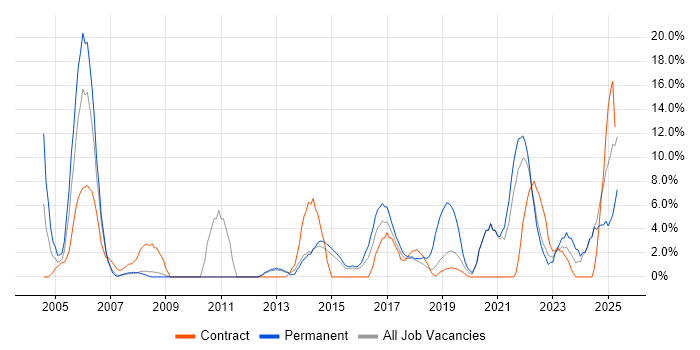 Job vacancy trend for Risk Management in Southwark
