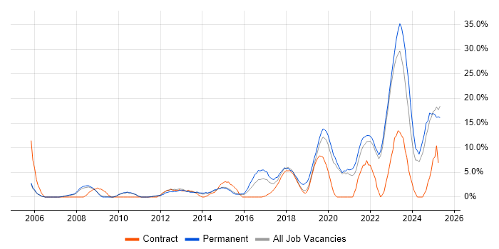 Job vacancy trend for Roadmaps in Southwark