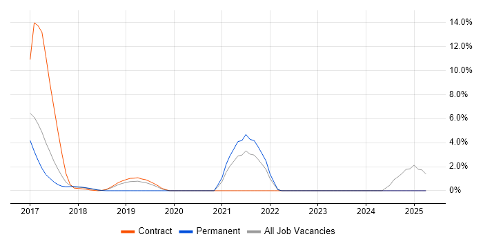 Job vacancy trend for Salesforce Developer in Southwark
