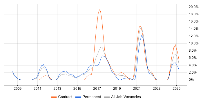 Job vacancy trend for Salesforce in Southwark Job vacancy trend for Salesforce in Southwark