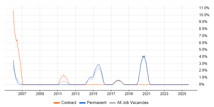 SAP Consultant job vacancy trend in Southwark