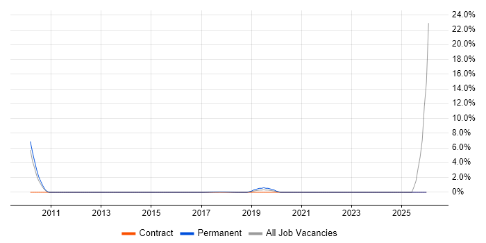 SAP Manager job vacancy trend in Southwark