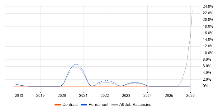 SAP S/4HANA job vacancy trend in Southwark