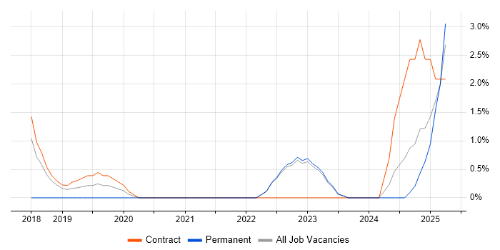 Job vacancy trend for Scaled Agile Framework in Southwark