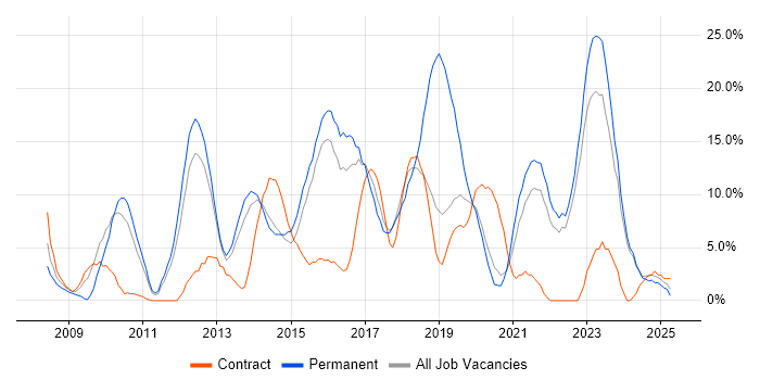 Job vacancy trend for Scrum in Southwark