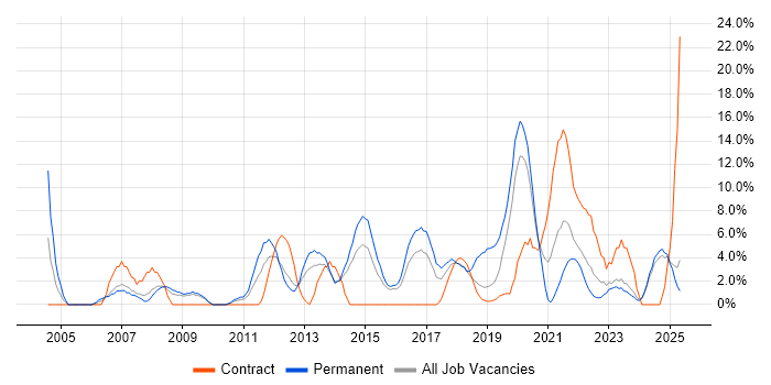 Job vacancy trend for SDLC in Southwark Job vacancy trend for SDLC in Southwark