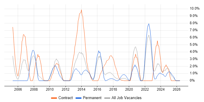 Security Cleared job vacancy trend in Southwark