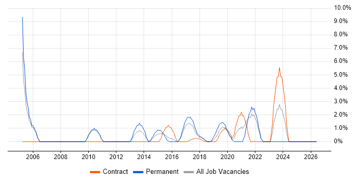 Security Engineer job vacancy trend in Southwark