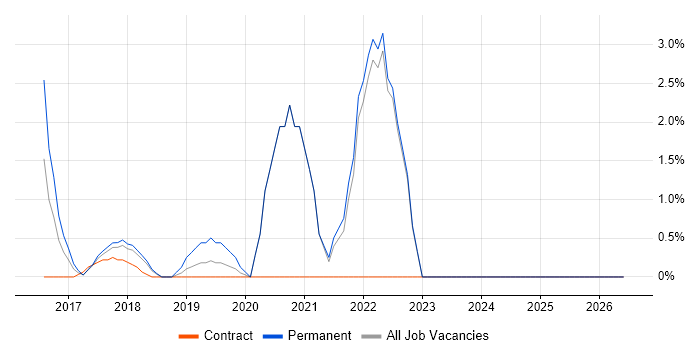 Security Operations job vacancy trend in Southwark