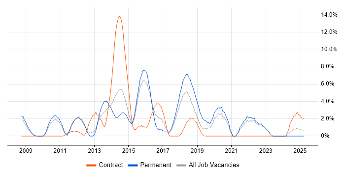 Job vacancy trend for Selenium in Southwark Job vacancy trend for Selenium in Southwark