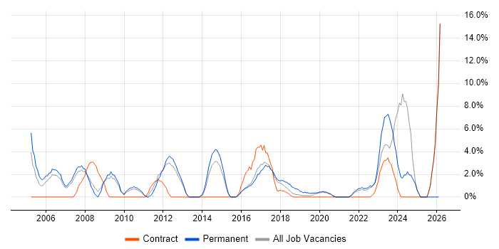 Senior Analyst job vacancy trend in Southwark