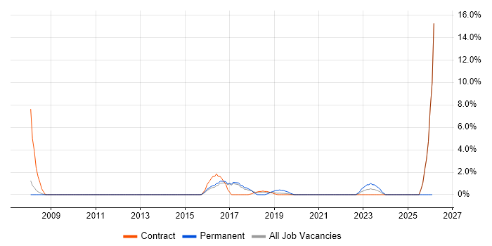 Senior Business Analyst job vacancy trend in Southwark