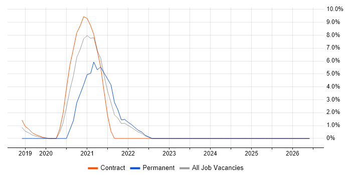 Senior Data Engineer job vacancy trend in Southwark